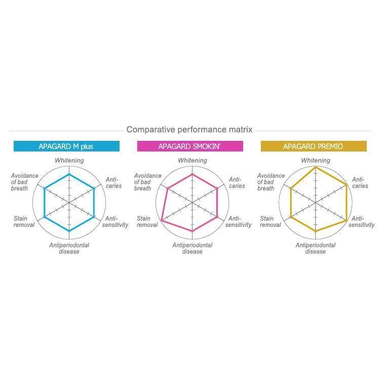 Sangi Apagard M-Plus Anticaries Restorative Toothpaste 130g - Image 3