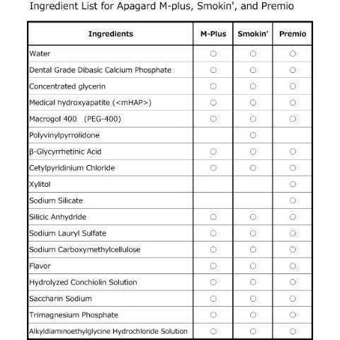 Sangi Apagard M-Plus Anticaries Restorative Toothpaste 130g - Image 4